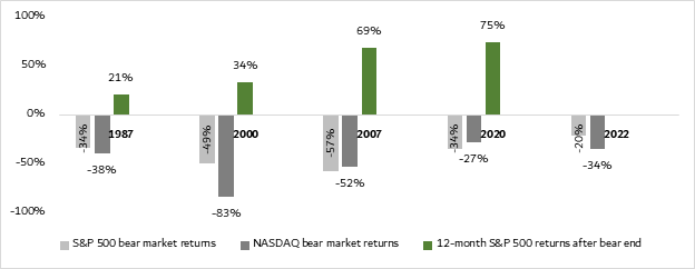 Public markets v. US venture capital vintages – last 20 years