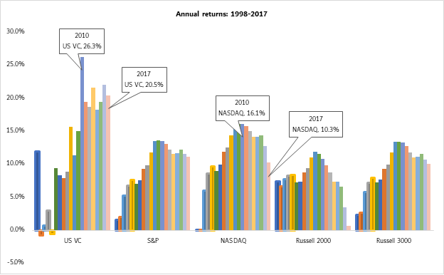Public markets v. US venture capital vintages – last 20 years